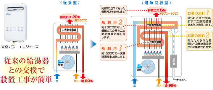 従来の給湯器との交換で設置工事が簡単