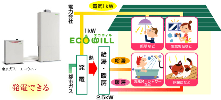 発電できる