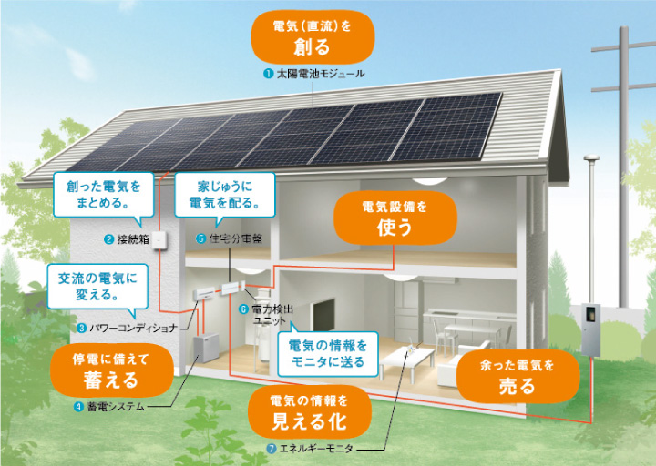 太陽光発電の仕組み