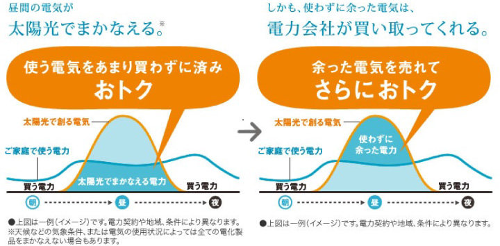 自宅で電気をつくってエコノミーな暮らし2