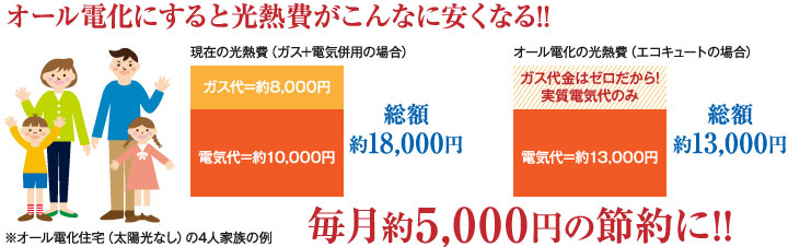 オール電化にすると光熱費がこんなに安くなる!!