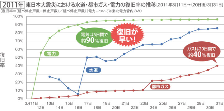 電気は災害復旧も早く！信頼性も高いエネルギー